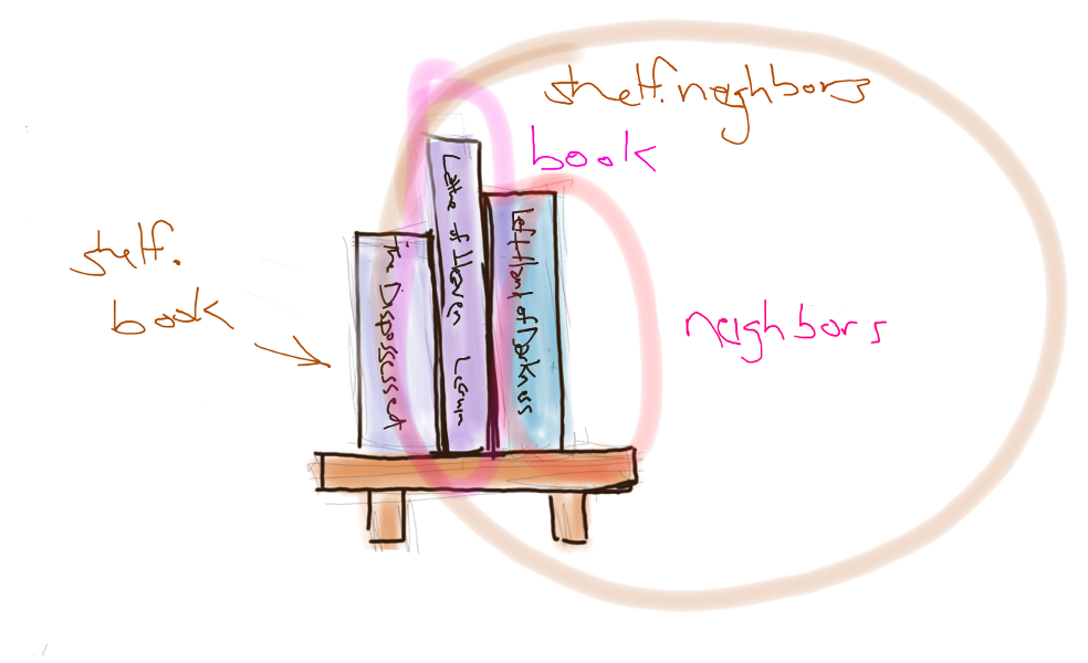 A shelf as a book with neighbors that are also books with neighbors!