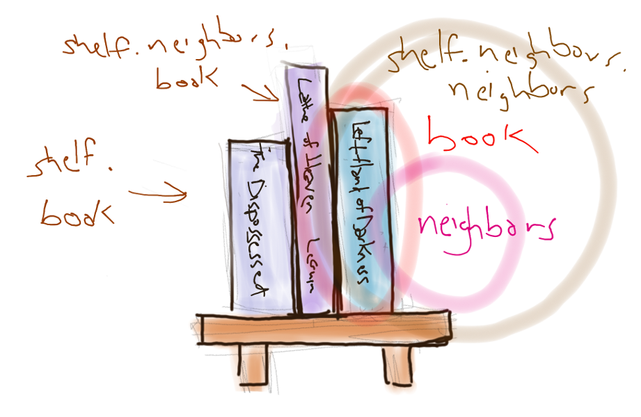 A shelf as a book with neighbors -- even if the neighbor is empty!.