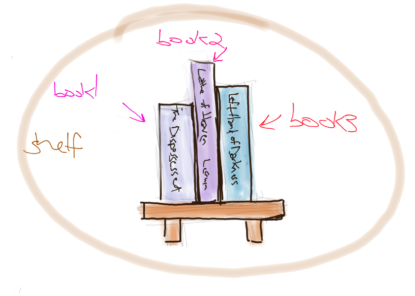 A shelf of books represented as an object.